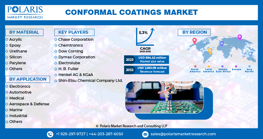 Conformal Coatings Market Size